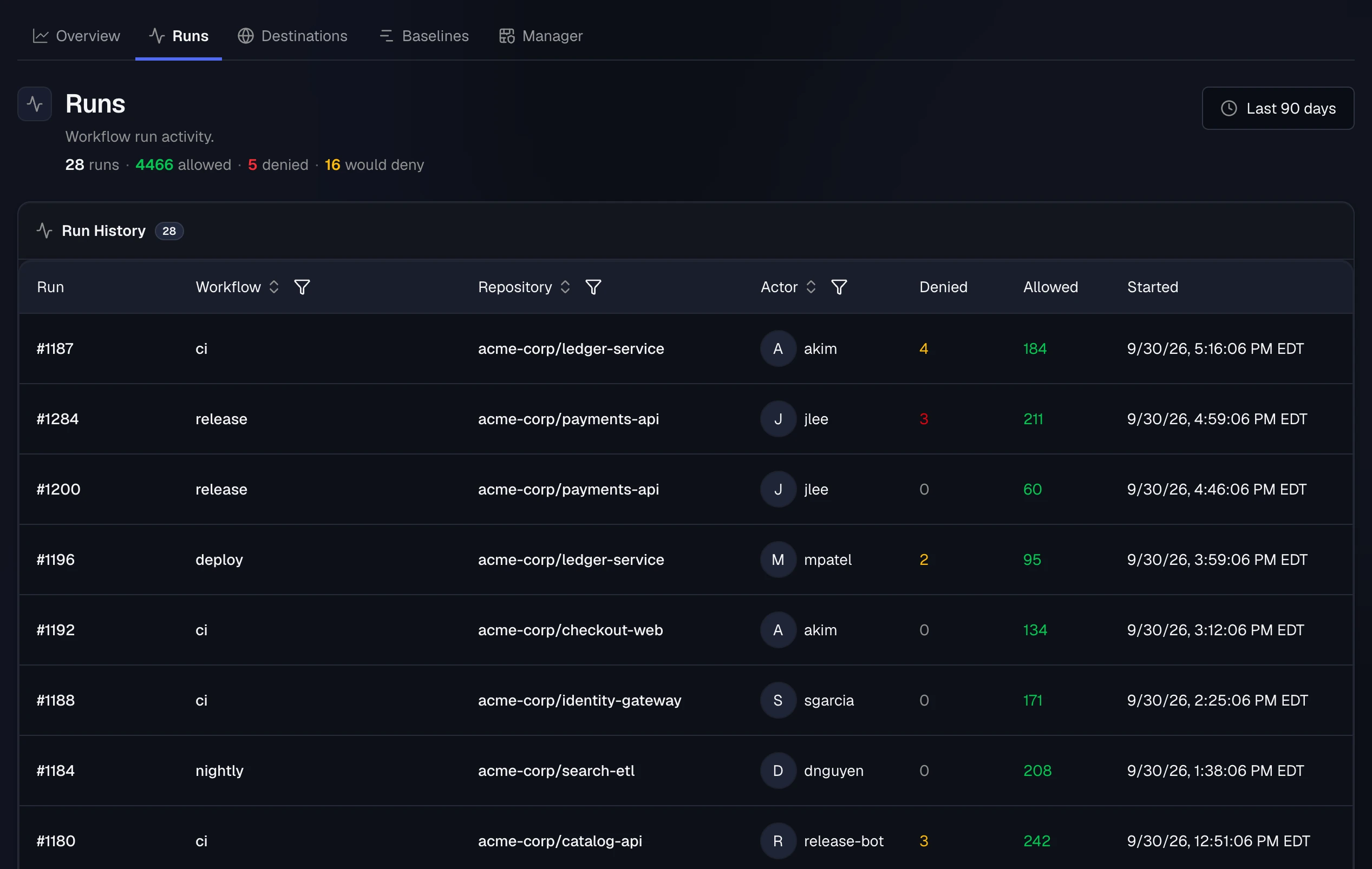 CargoWall Runs tab: a run history table with run number, workflow, repository, actor, denied and allowed counts; payments-api release #1284 shows 3 denied and ledger-service ci #1187 shows 4 would-deny in orange