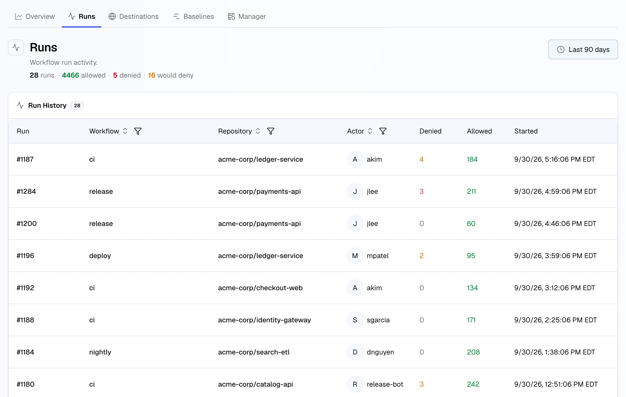 CargoWall Runs tab: a run history table with run number, workflow, repository, actor, denied and allowed counts; payments-api release #1284 shows 3 denied and ledger-service ci #1187 shows 4 would-deny in orange