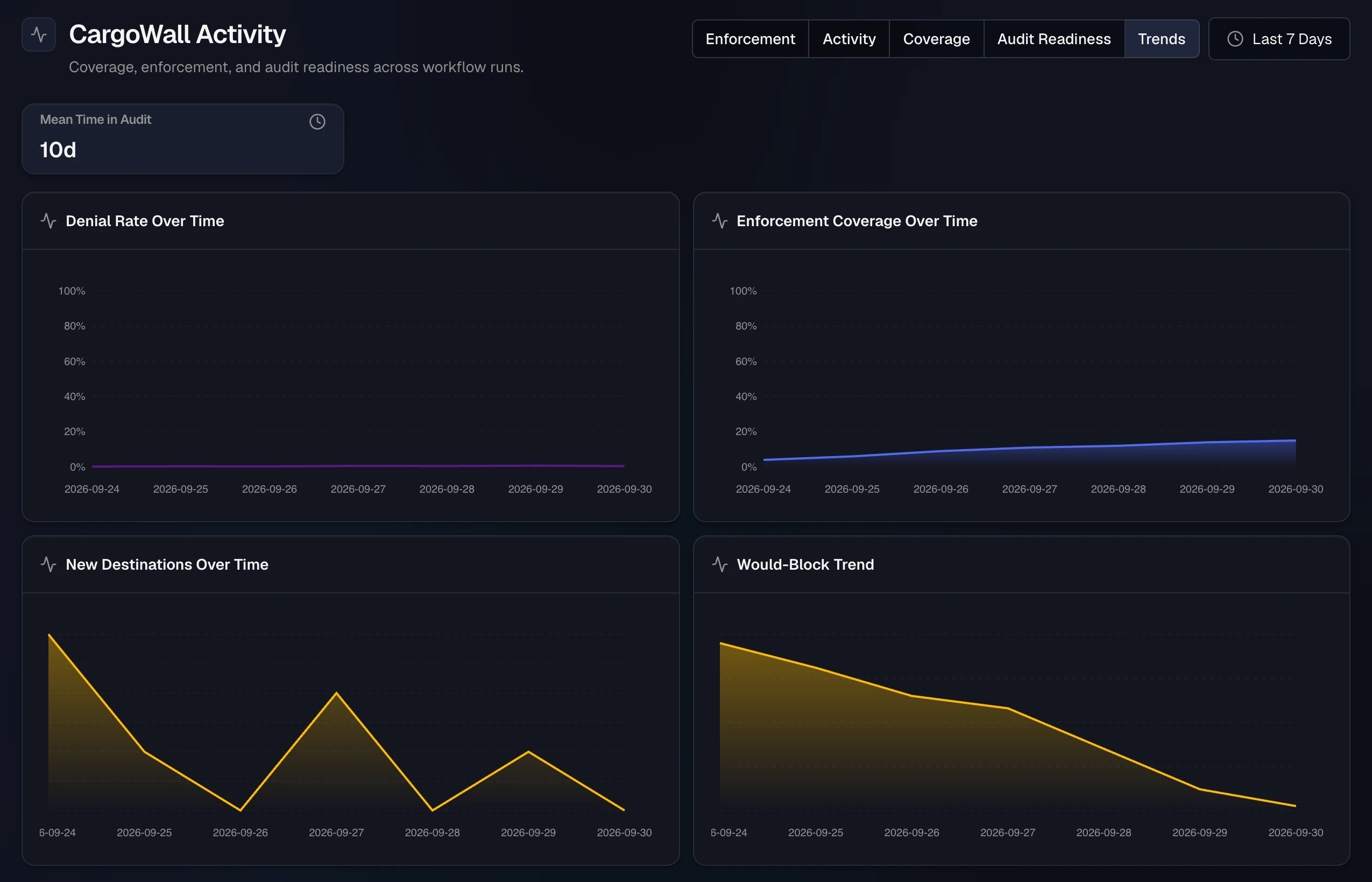 Trends view with a Mean Time in Audit tile of 10 days above four charts: Denial Rate, Enforcement Coverage, New Destinations, and Would-Block Trend