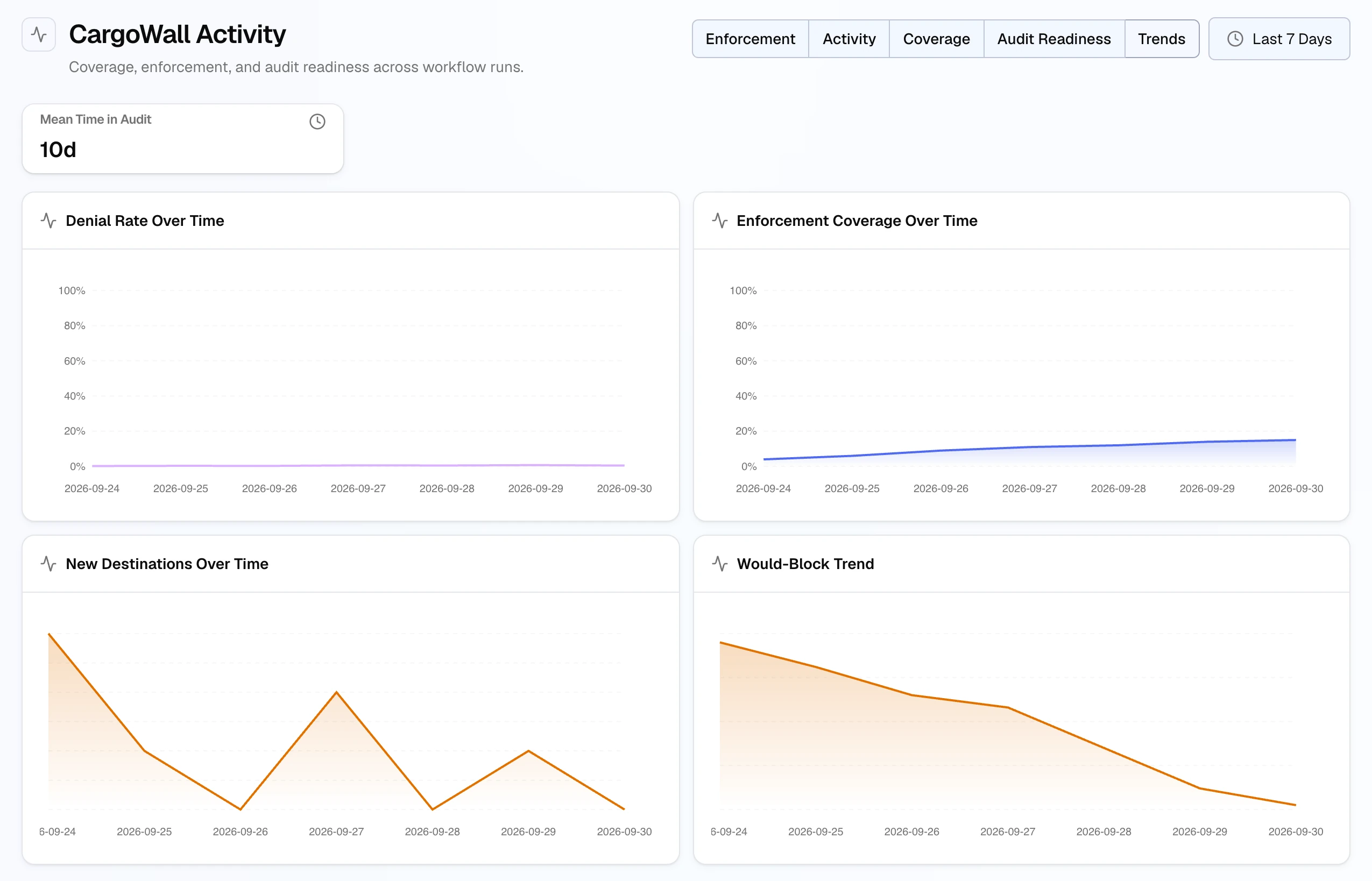 Trends view with a Mean Time in Audit tile of 10 days above four charts: Denial Rate, Enforcement Coverage, New Destinations, and Would-Block Trend